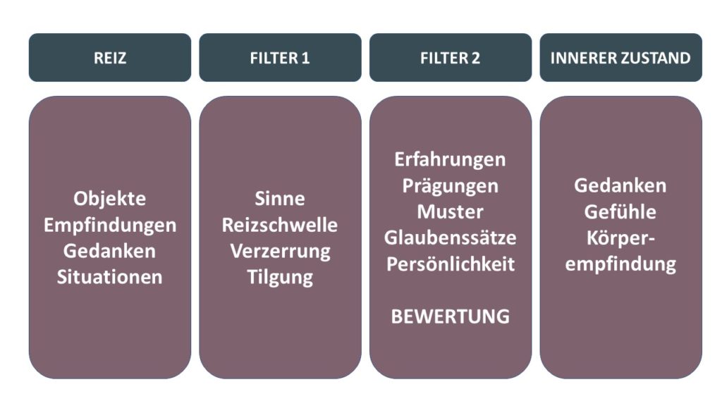 Schaubild: ein Reiz wird über Sinne und persönliche Prägungen gefiltert und erzeugt Gedanken, Gefühle und Körperempfindungen