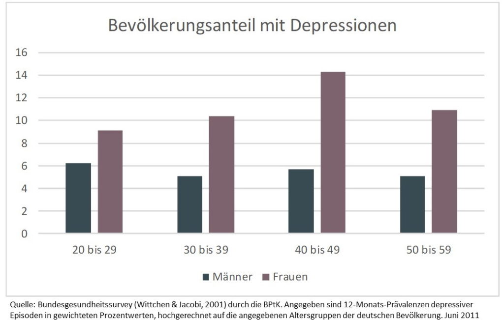 Bevölkerungsanteil mit Depressionen Bundesgesunsheistsurvey 2011